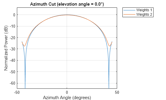 Figure contains an axes object. The axes object with title Azimuth Cut (elevation angle = 0.0°), xlabel Azimuth Angle (degrees), ylabel Normalized Power (dB) contains 2 objects of type line. These objects represent Weights 1, Weights 2.