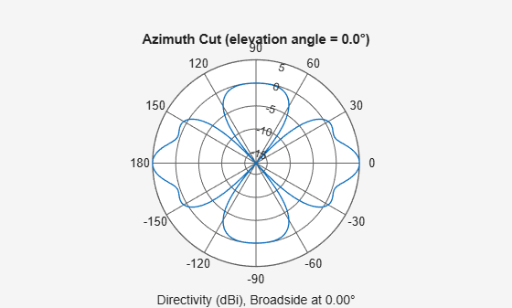 Figure contains an axes object. The hidden axes object contains 3 objects of type line, text. This object represents 300 MHz .