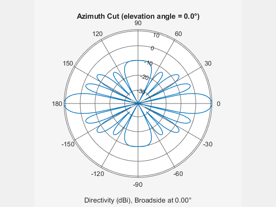 Figure contains an axes object. The hidden axes object contains 3 objects of type line, text. This object represents 300 MHz .