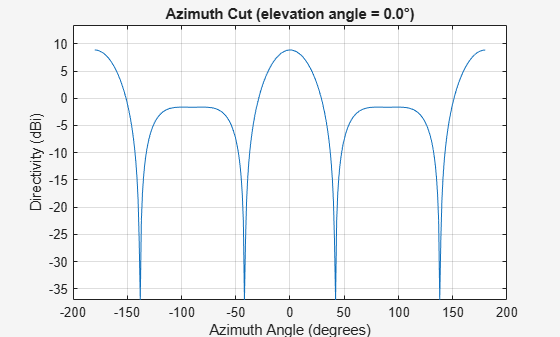 Figure contains an axes object. The axes object with title Azimuth Cut (elevation angle = 0.0°), xlabel Azimuth Angle (degrees), ylabel Directivity (dBi) contains an object of type line. This object represents 300 MHz.