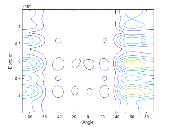 Figure contains an axes object. The axes object with xlabel Angle, ylabel Doppler contains an object of type contour.