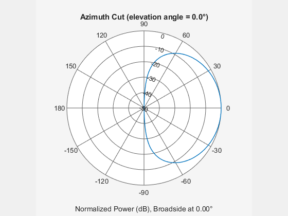 Figure contains an axes object. The hidden axes object contains 3 objects of type line, text. This object represents 1 GHz .