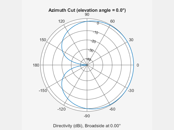 Figure contains an axes object. The hidden axes object contains 3 objects of type line, text. This object represents 1 GHz .