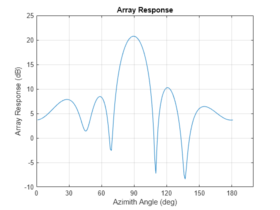 Figure contains an axes object. The axes object with title Array Response, xlabel Azimith Angle (deg), ylabel Array Response (dB) contains an object of type line.