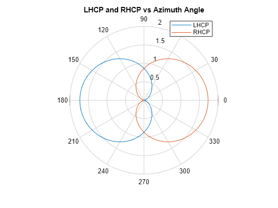 Figure contains an axes object. The hidden axes object with title LHCP and RHCP vs Azimuth Angle contains 2 objects of type line. These objects represent LHCP, RHCP.