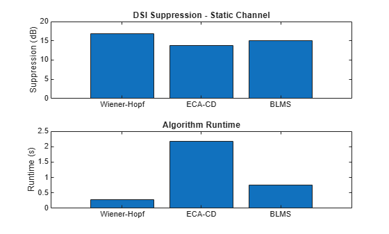 Figure contains 2 axes objects. Axes object 1 with title DSI Suppression - Static Channel, ylabel Suppression (dB) contains an object of type bar. Axes object 2 with title Algorithm Runtime, ylabel Runtime (s) contains an object of type bar.
