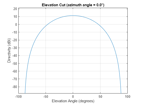 Figure contains an axes object. The axes object with title Elevation Cut (azimuth angle = 0.0°), xlabel Elevation Angle (degrees), ylabel Directivity (dBi) contains an object of type line. This object represents 1.5 GHz.