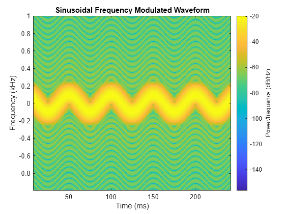 Figure contains an axes object. The axes object with title Sinusoidal Frequency Modulated Waveform, xlabel Time (ms), ylabel Frequency (kHz) contains an object of type image.