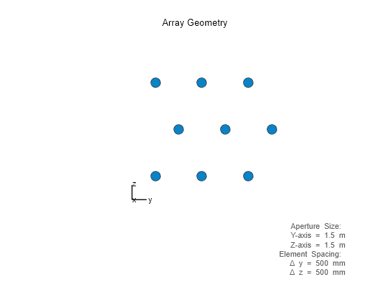 Figure contains an axes object. The hidden axes object with xlabel x axis (Az 0 El 0) -->, ylabel y axis --> contains 7 objects of type scatter, line, text.