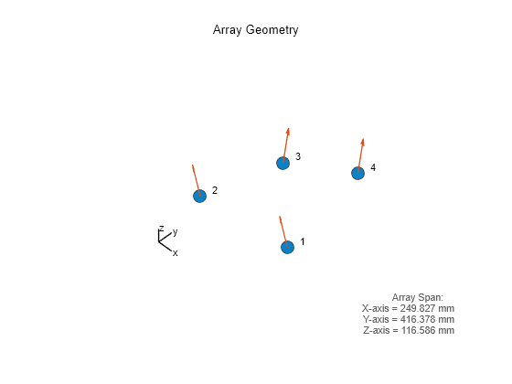 Figure contains an axes object. The hidden axes object with xlabel x axis (Az 0 El 0) -->, ylabel y axis --> contains 12 objects of type scatter, text, quiver, line.