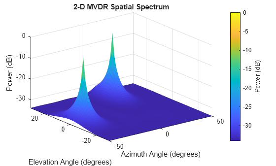 Figure contains an axes object. The axes object with title 2-D MVDR Spatial Spectrum, xlabel Azimuth Angle (degrees), ylabel Elevation Angle (degrees) contains an object of type surface.