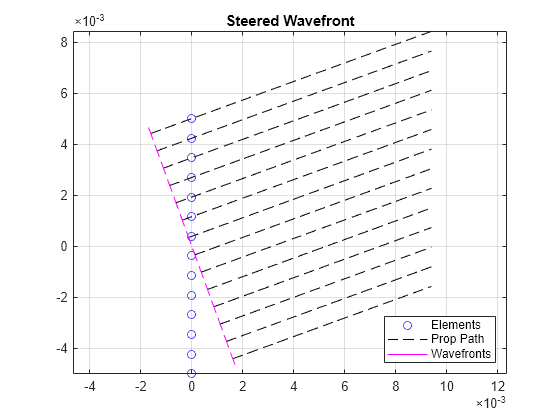 Figure contains an axes object. The axes object with title Steered Wavefront contains 29 objects of type line. One or more of the lines displays its values using only markers These objects represent Elements, Prop Path, Wavefronts.