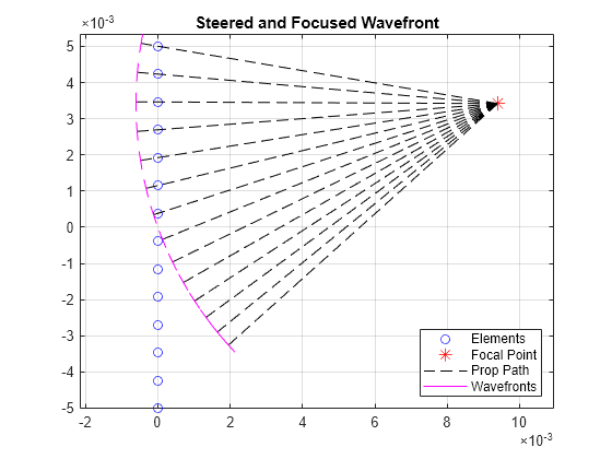 Figure contains an axes object. The axes object with title Steered and Focused Wavefront contains 30 objects of type line. One or more of the lines displays its values using only markers These objects represent Elements, Focal Point, Prop Path, Wavefronts.