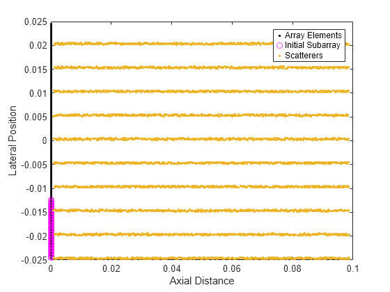 Figure contains an axes object. The axes object with xlabel Axial Distance, ylabel Lateral Position contains 3 objects of type line. One or more of the lines displays its values using only markers These objects represent Array Elements, Initial Subarray, Scatterers.