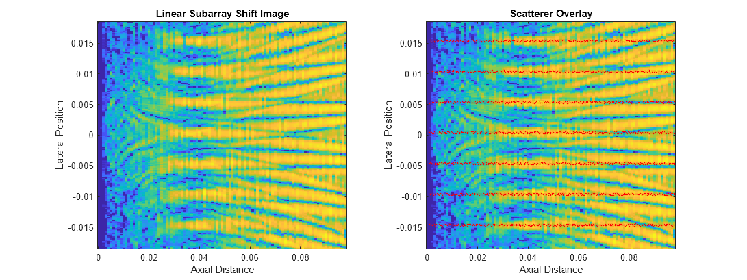 Figure contains 2 axes objects. Axes object 1 with title Linear Subarray Shift Image, xlabel Axial Distance, ylabel Lateral Position contains an object of type image. Axes object 2 with title Scatterer Overlay, xlabel Axial Distance, ylabel Lateral Position contains 2 objects of type image, line. One or more of the lines displays its values using only markers