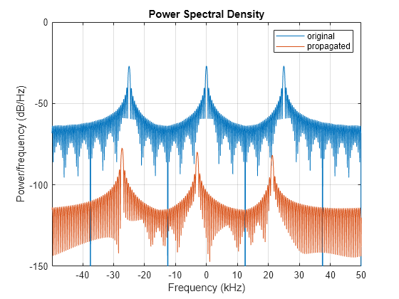 Free-Space Propagation of Wideband Signals