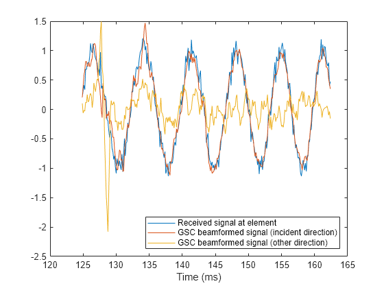 Figure contains an axes object. The axes object with xlabel Time (ms) contains 3 objects of type line. These objects represent Received signal at element, GSC beamformed signal (incident direction), GSC beamformed signal (other direction).