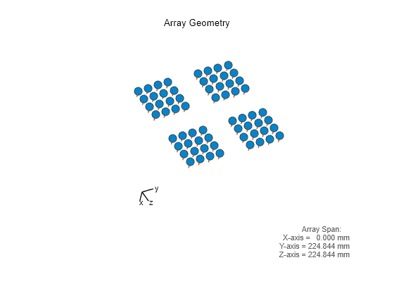 Figure contains an axes object. The hidden axes object with xlabel x axis (Az 0 El 0) -->, ylabel y axis --> contains 8 objects of type scatter, quiver, line, text.