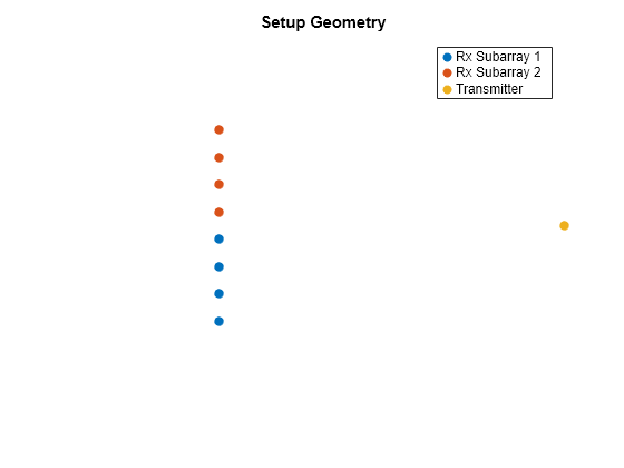 Figure contains an axes object. The axes object with title Setup Geometry contains 3 objects of type scatter. These objects represent Rx Subarray 1, Rx Subarray 2, Transmitter.