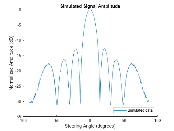 Figure contains an axes object. The axes object with title Simulated Signal Amplitude, xlabel Steering Angle (degrees), ylabel Normalized Amplitude (dB) contains an object of type line. This object represents Simulated data.