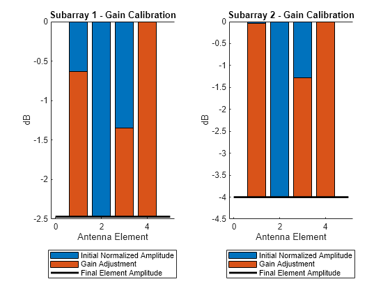 Figure contains 2 axes objects. Axes object 1 with title Subarray 1 - Gain Calibration, xlabel Antenna Element, ylabel dB contains 3 objects of type bar, line. These objects represent Initial Normalized Amplitude, Gain Adjustment, Final Element Amplitude. Axes object 2 with title Subarray 2 - Gain Calibration, xlabel Antenna Element, ylabel dB contains 3 objects of type bar, line. These objects represent Initial Normalized Amplitude, Gain Adjustment, Final Element Amplitude.