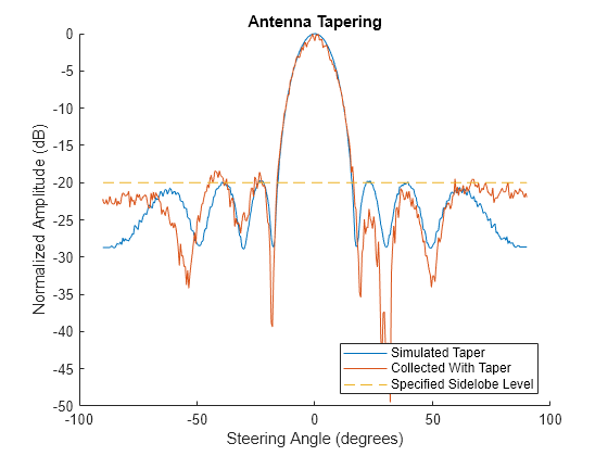 Figure contains an axes object. The axes object with title Antenna Tapering, xlabel Steering Angle (degrees), ylabel Normalized Amplitude (dB) contains 3 objects of type line. These objects represent Simulated Taper, Collected With Taper, Specified Sidelobe Level.