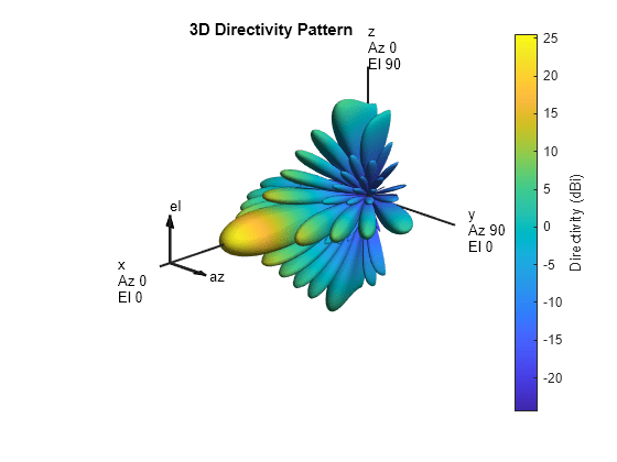 Figure contains an axes object. The hidden axes object with title 3D Directivity Pattern contains 13 objects of type surface, line, text, patch.