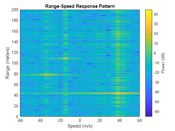 Figure contains an axes object. The axes object with title Range-Speed Response Pattern, xlabel Speed (m/s), ylabel Range (meters) contains an object of type image.