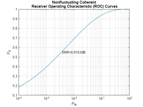 Figure contains an axes object. The axes object with title Nonfluctuating Coherent Receiver Operating Characteristic (ROC) Curves, xlabel P indexOf fa baseline, ylabel P indexOf d baseline P_d contains 2 objects of type line, text.