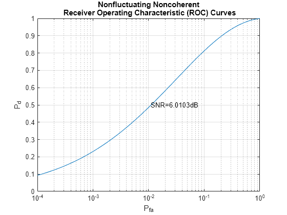 Figure contains an axes object. The axes object with title Nonfluctuating Noncoherent Receiver Operating Characteristic (ROC) Curves, xlabel P indexOf fa baseline, ylabel P indexOf d baseline P_d contains 2 objects of type line, text.