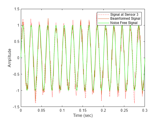 Figure contains an axes object. The axes object with xlabel Time (sec), ylabel Amplitude contains 3 objects of type line. These objects represent Signal at Sensor 3, Beamformed Signal, Noise Free Signal.