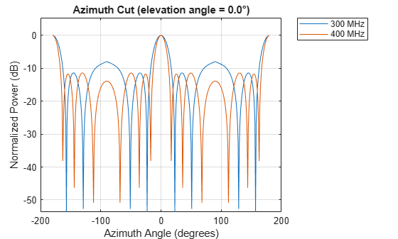 Figure contains an axes object. The axes object with title Azimuth Cut (elevation angle = 0.0°), xlabel Azimuth Angle (degrees), ylabel Normalized Power (dB) contains 2 objects of type line. These objects represent 300 MHz, 400 MHz.