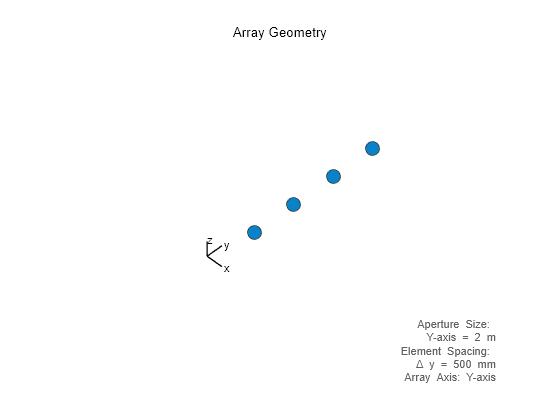 Figure contains an axes object. The hidden axes object with xlabel x axis (Az 0 El 0) -->, ylabel y axis --> contains 7 objects of type scatter, line, text.