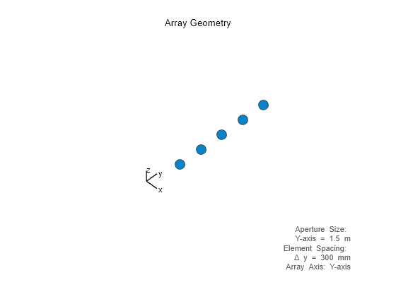 Figure contains an axes object. The hidden axes object with xlabel x axis (Az 0 El 0) -->, ylabel y axis --> contains 7 objects of type scatter, line, text.