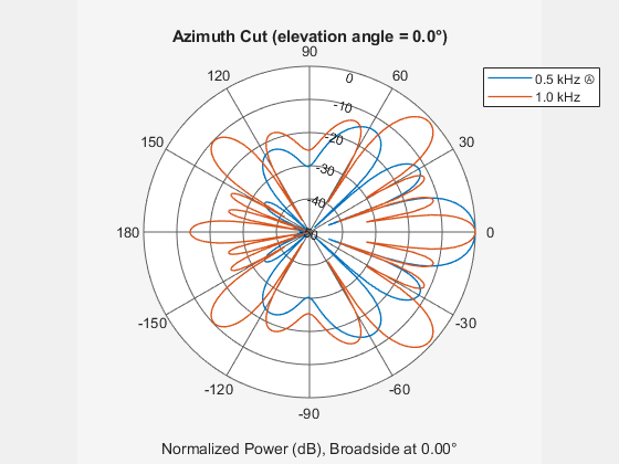 Microphone ULA Array