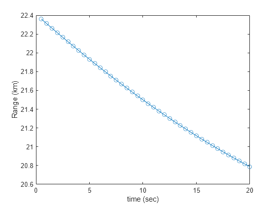 Figure contains an axes object. The axes object with xlabel time (sec), ylabel Range (km) contains an object of type line.