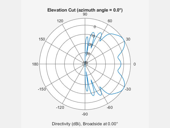 Figure contains an axes object. The hidden axes object contains 3 objects of type line, text. This object represents 500 MHz .