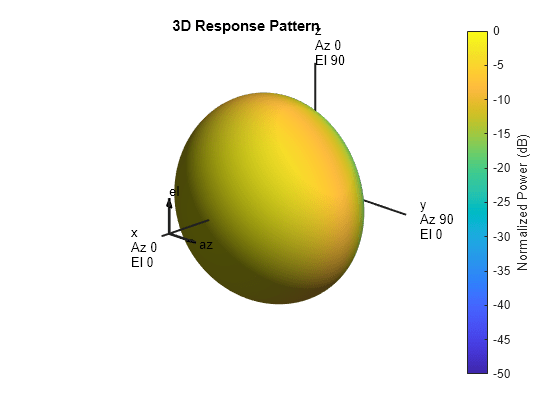 Figure contains an axes object. The hidden axes object with title 3D Response Pattern contains 13 objects of type surface, line, text, patch.