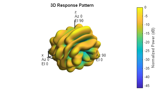Figure contains an axes object. The hidden axes object with title 3D Response Pattern contains 13 objects of type surface, line, text, patch.