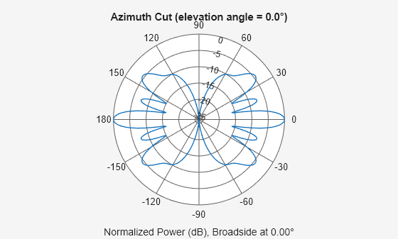 Figure contains an axes object. The hidden axes object contains 3 objects of type line, text. This object represents 1.5 GHz .