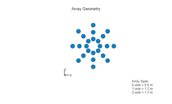 Figure contains an axes object. The hidden axes object with xlabel x axis (Az 0 El 0) -->, ylabel y axis --> contains 7 objects of type scatter, line, text.