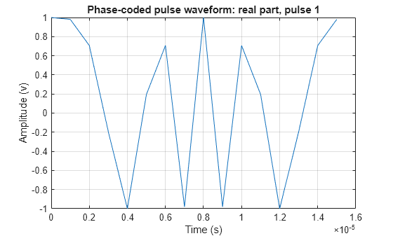 Figure contains an axes object. The axes object with title Phase-coded pulse waveform: real part, pulse 1, xlabel Time (s), ylabel Amplitude (v) contains an object of type line.
