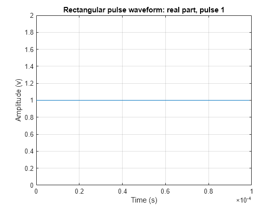 Figure contains an axes object. The axes object with title Rectangular pulse waveform: real part, pulse 1, xlabel Time (s), ylabel Amplitude (v) contains an object of type line.