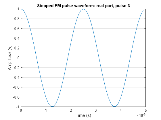 Figure contains an axes object. The axes object with title Stepped FM pulse waveform: real part, pulse 3, xlabel Time (s), ylabel Amplitude (v) contains an object of type line.