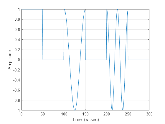 Figure contains an axes object. The axes object with xlabel Time ( mu blank sec), ylabel Amplitude contains an object of type line.