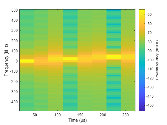 Figure contains an axes object. The axes object with xlabel Time (μs), ylabel Frequency (kHz) contains an object of type image.