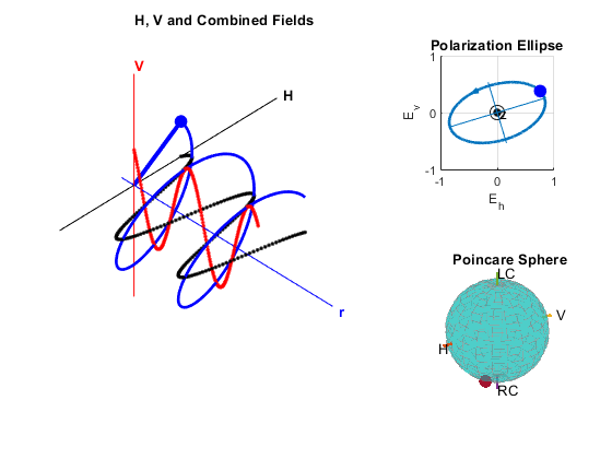 Modeling and Analyzing Polarization