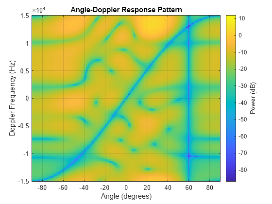 Figure contains an axes object. The axes object with title Angle-Doppler Response Pattern, xlabel Angle (degrees), ylabel Doppler Frequency (Hz) contains an object of type image.