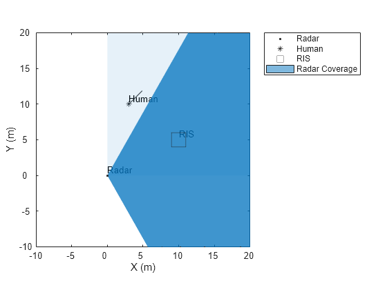 Figure contains an axes object. The axes object with xlabel X (m), ylabel Y (m) contains 7 objects of type line, text, patch. One or more of the lines displays its values using only markers These objects represent Radar, Human, RIS, Radar Coverage.