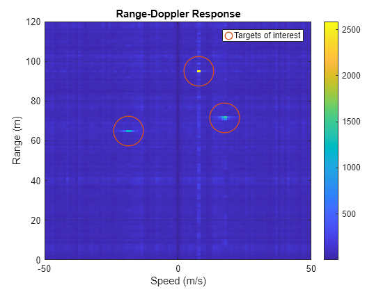 Figure contains an axes object. The axes object with title Range-Doppler Response, xlabel Speed (m/s), ylabel Range (m) contains 2 objects of type image, line. One or more of the lines displays its values using only markers This object represents Targets of interest.